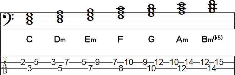 Cメジャーキーのダイアトニックコード表