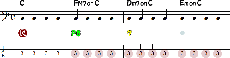 C音がオンコード（Cメジャーキー）の4小節