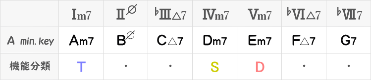 Aナチュラルマイナーキーのダイアトニックコード（四和音）表
