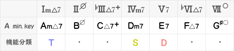 Aハーモニックマイナーキーのダイアトニックコード（四和音）表
