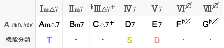 Aメロディックマイナーキーのダイアトニックコード（四和音）表