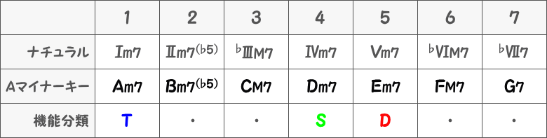 Aナチュラルマイナーキーの主要三和音（四和音）の表画像