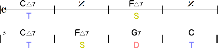 主要三和音のみのコード進行（Cメジャーキー）簡略8小節