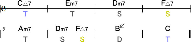 代理和音も使用したコード進行（Cメジャーキー）簡略8小節