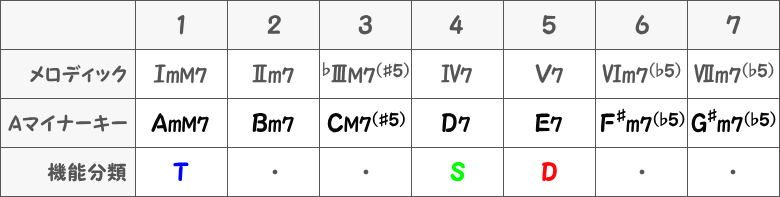 Aメロディックマイナーキーの主要三和音（四和音）の表画像