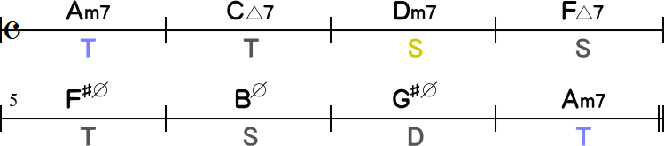 代理和音も使用したコード進行（Aマイナーキー）簡略8小節