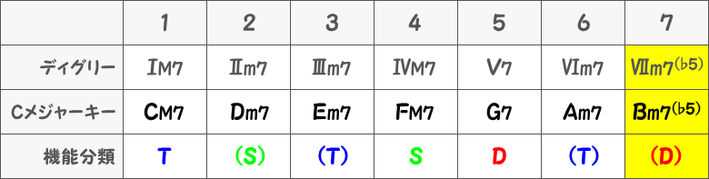 7番目のBm7（♭5）（Cメジャーキー）の表画像