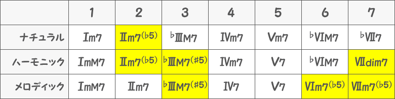 マイナーキー3種類のディグリーネーム（セカンダリードミナント）の表画像