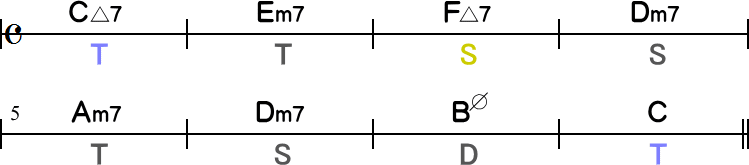 副三和音を置いたコード進行8小節