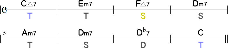 借用和音（裏コード）を置いたコード進行8小節