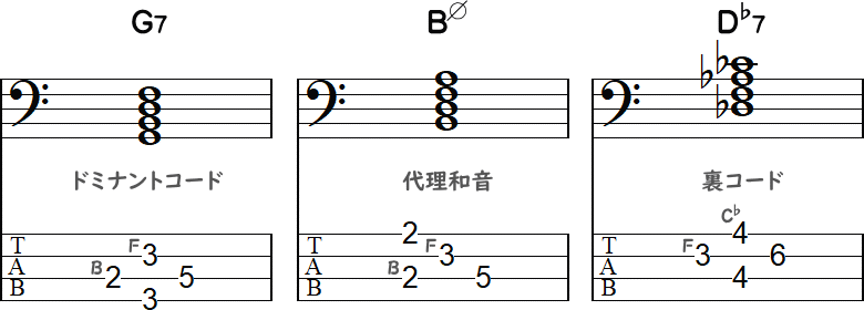 G7とBØとD♭7の構成音のTAB譜