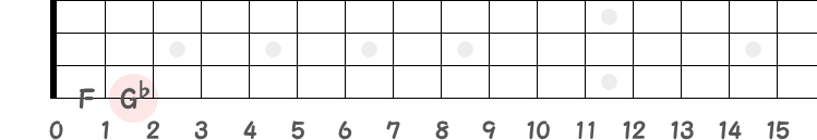 Fメジャーキー（Fマイナーキー）に於ける裏コードG♭7の指板図