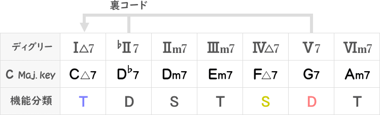 メジャーディグリーの裏コード表