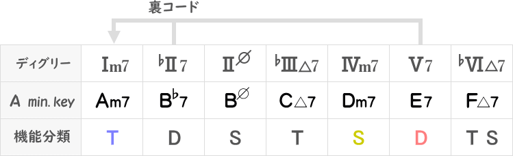 メジャーディグリーの裏コード表