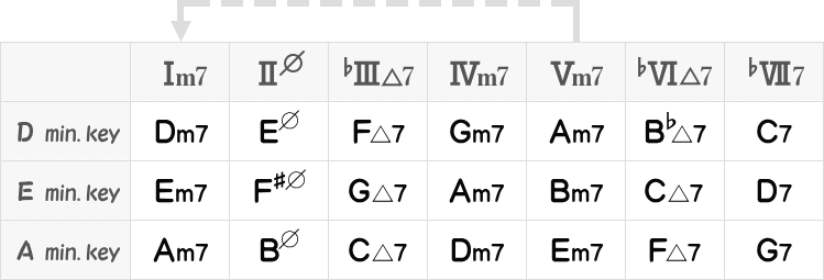 D・E・Aナチュラルマイナーキー表