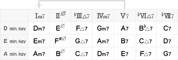 D・E・Aナチュラルマイナーキー（ドミナントセブンスコード）表