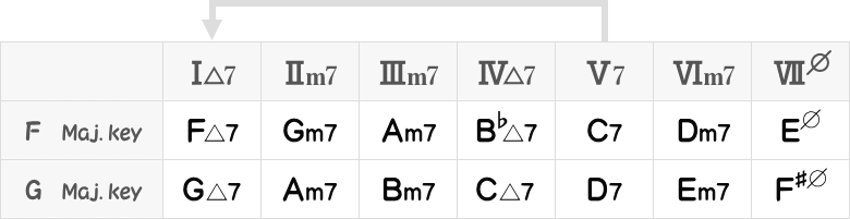F・Gメジャーキー表