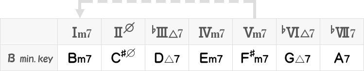 Bナチュラルマイナーキー表