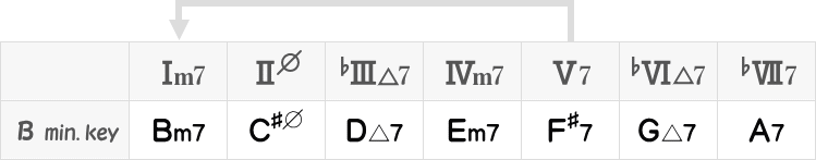 Bナチュラルマイナーキー（ドミナントセブンスコード）表