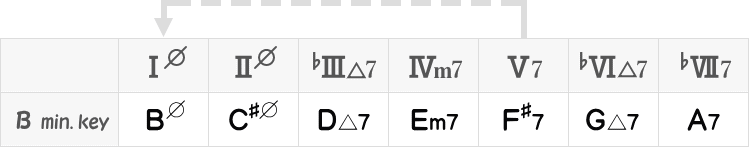 Bナチュラルマイナーキー（トニックコードがBØ）表