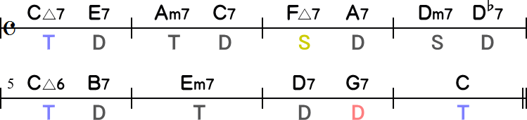 セカンダリードミナントありのコード進行表8小節