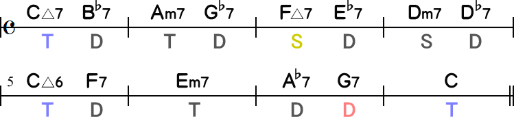 セカンダリードミナントの裏コードのコード進行表8小節