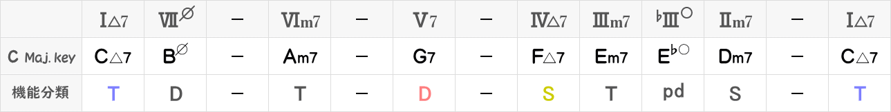 Cメジャーキーのパッシングディミニッシュコード（下行形）表