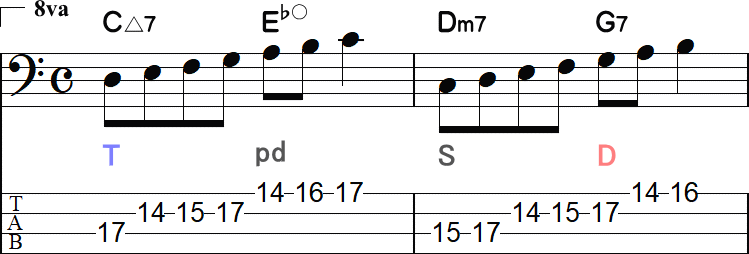 C△7からのパッシングディミニッシュの2小節