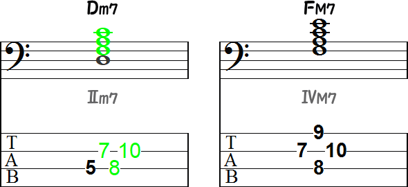 代理和音のDm7とサブドミナントコードのFM7の2小節
