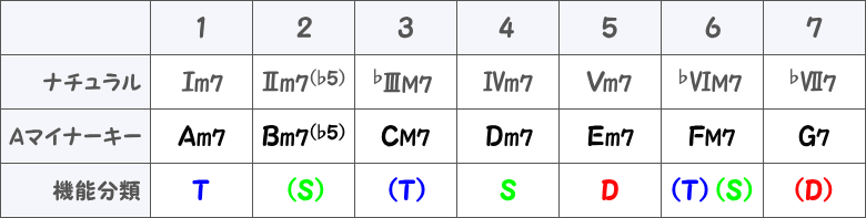 ナチュラルマイナーキーの機能分類の表画像