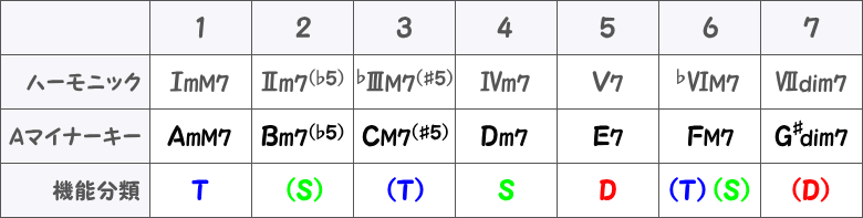 ハーモニックマイナーキーの機能分類の表画像