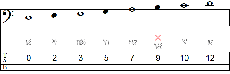 Dm7のコードスケールTAB譜
