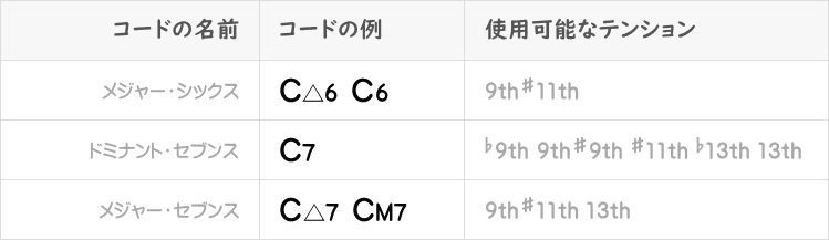 メジャー系の使用可能なテンション表
