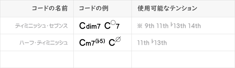 ディミニッシュ系の使用可能なテンション表