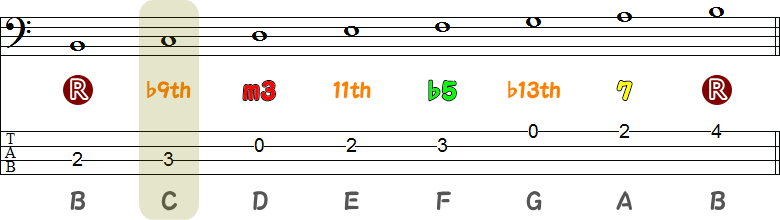 Bm7（♭5）のアベイラブルノートスケールの小節メモ